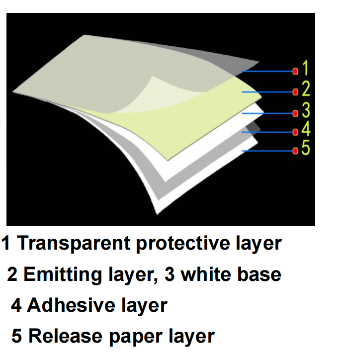 PVC photoluminescent film structure diagram — 5 layers including transparent protective layer, emitting layer and white base