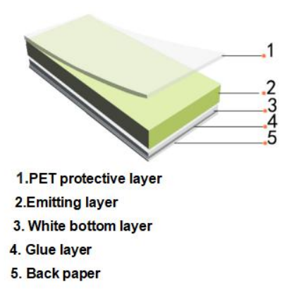 PHOTOLUMINESCENT RIGID SHEET PET STRUCTURE