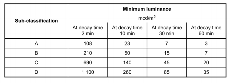 ISO 17398 luminance classification table for photoluminescent materials