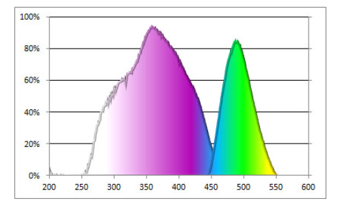 MHB Series Blue-Green Glow Powder Excitation Emission Spectrum